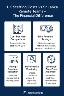 UK Business Staffing Costs: UK Salaries vs Sri Lanka Remote Teams
